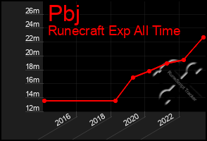 Total Graph of Pbj