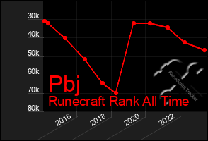 Total Graph of Pbj