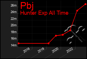 Total Graph of Pbj