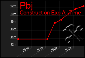 Total Graph of Pbj