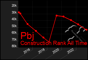 Total Graph of Pbj