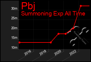 Total Graph of Pbj