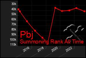 Total Graph of Pbj