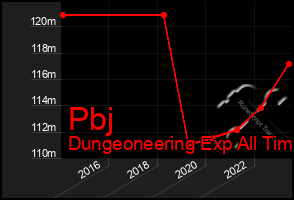 Total Graph of Pbj