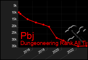 Total Graph of Pbj