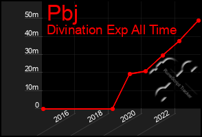 Total Graph of Pbj