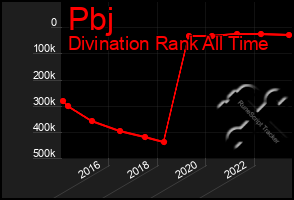 Total Graph of Pbj