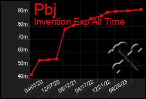 Total Graph of Pbj