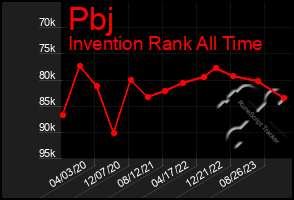 Total Graph of Pbj