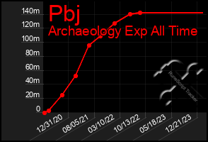 Total Graph of Pbj