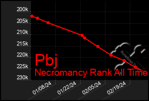 Total Graph of Pbj