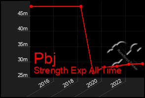 Total Graph of Pbj