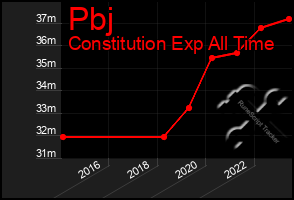 Total Graph of Pbj