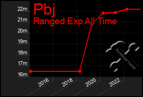 Total Graph of Pbj