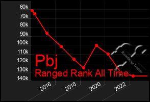 Total Graph of Pbj