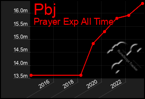 Total Graph of Pbj