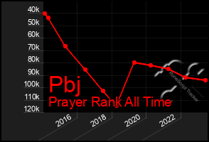 Total Graph of Pbj