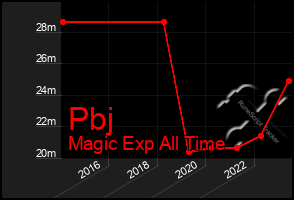 Total Graph of Pbj