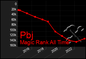 Total Graph of Pbj