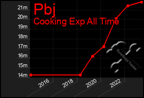 Total Graph of Pbj