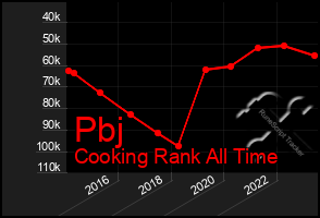 Total Graph of Pbj