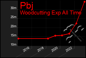 Total Graph of Pbj