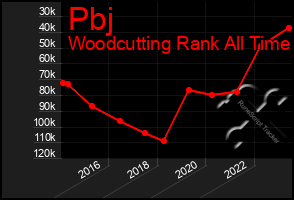 Total Graph of Pbj