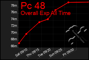 Total Graph of Pc 48