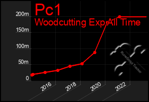 Total Graph of Pc1