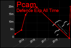 Total Graph of Pcam