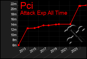 Total Graph of Pci