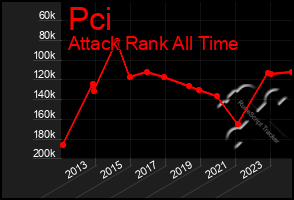 Total Graph of Pci