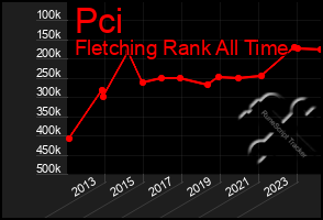 Total Graph of Pci