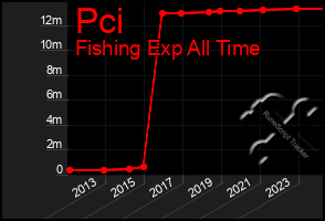 Total Graph of Pci