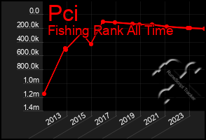 Total Graph of Pci