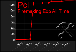 Total Graph of Pci