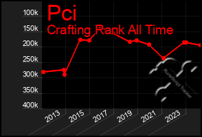 Total Graph of Pci