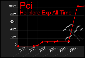 Total Graph of Pci