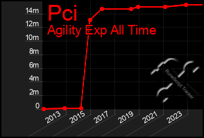 Total Graph of Pci