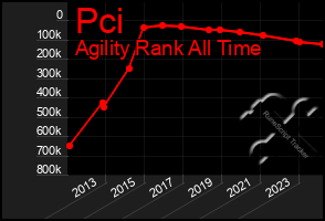 Total Graph of Pci