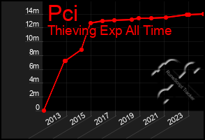 Total Graph of Pci