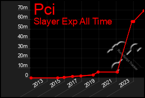 Total Graph of Pci