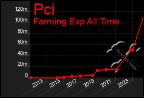 Total Graph of Pci