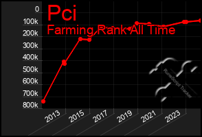 Total Graph of Pci