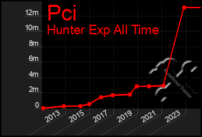 Total Graph of Pci