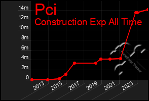 Total Graph of Pci