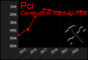 Total Graph of Pci