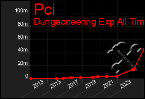 Total Graph of Pci