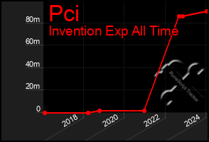 Total Graph of Pci