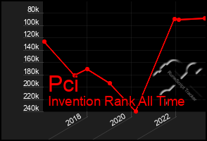 Total Graph of Pci